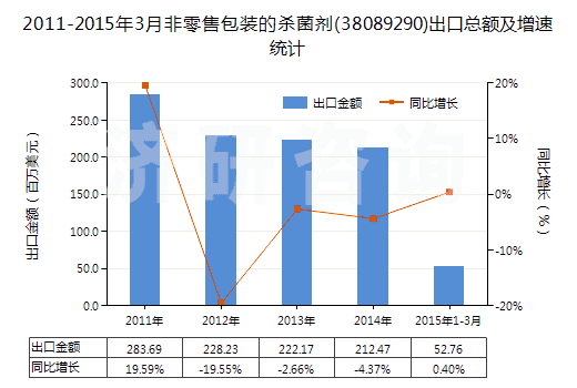 2011-2015年3月非零售包裝的殺菌劑(38089290)出口總額及增速統(tǒng)計(jì)